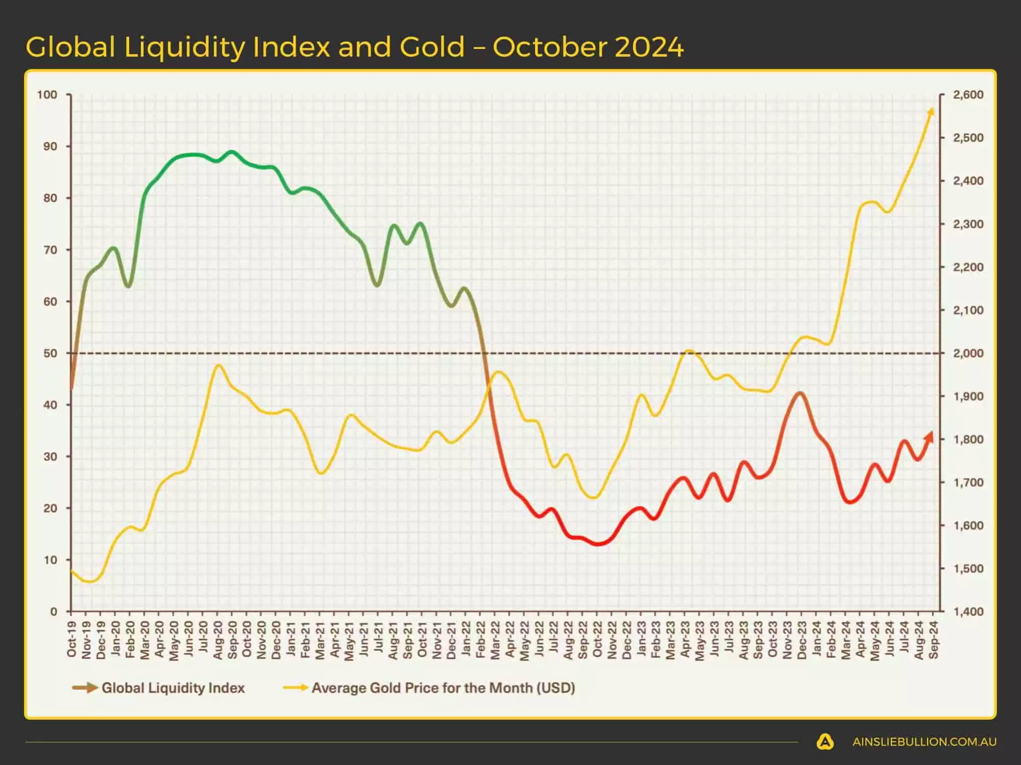 Global Liquidity Index and Gold - October 2024